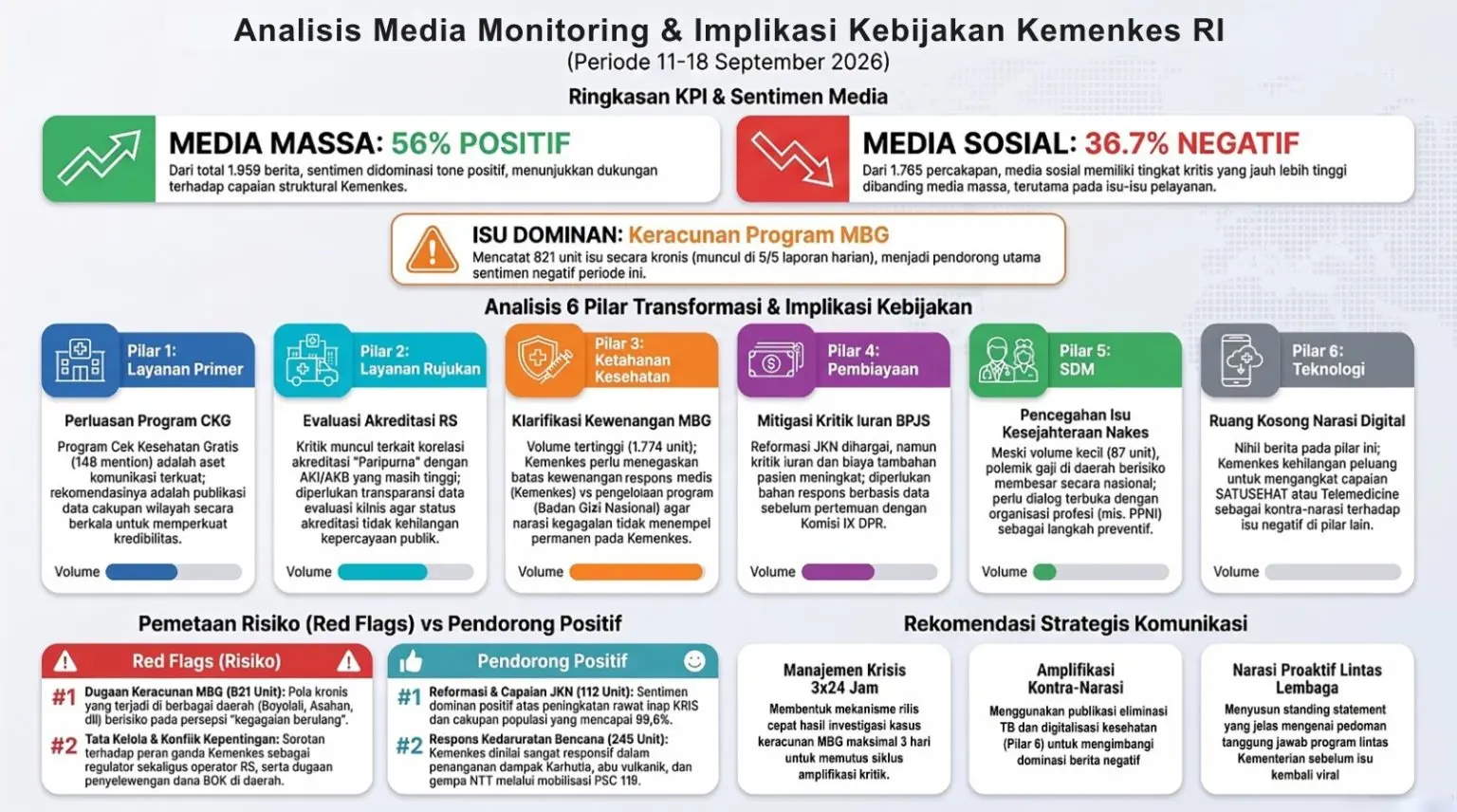 Analisis Isu Publik Utama Kesehatan Periode 11-18 September 2026